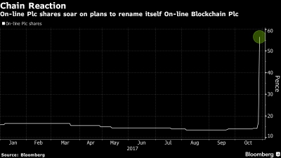 Хотите поднять цену акций своей компании? Добавьте &quot;Blockchain&quot; к ее названию!