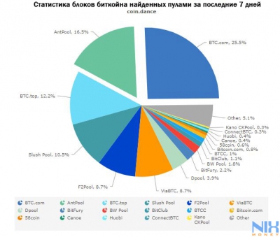 Майнинг пулы Bitmain близки к контролю 51% хэшрейта биткойна?!