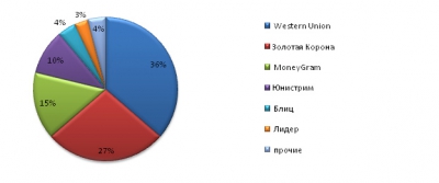 Перевод средств: быстро, надёжно, недорого