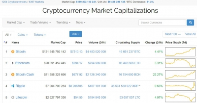 Капитализация криптовалют приблизилась к 200 млрд долларов!