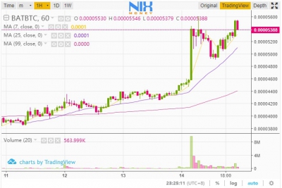 Биткойн переживает не лучшие времена, а 0x и BAT фиксируют резкий рост в связи с листингом на Coinbase