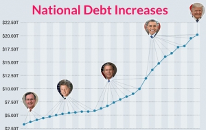 Государственный долг США достиг невероятных 22 триллионов долларов. Вот почему биткойн имеет значение.
