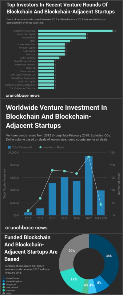 Тенденции 2018-го года: блокчейн-стартапы привлекут рекордное количество инвестиций
